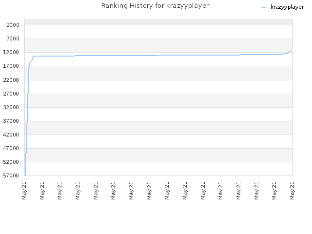 Ranking History for krazyyplayer