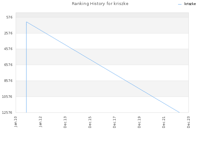 Ranking History for kriszke