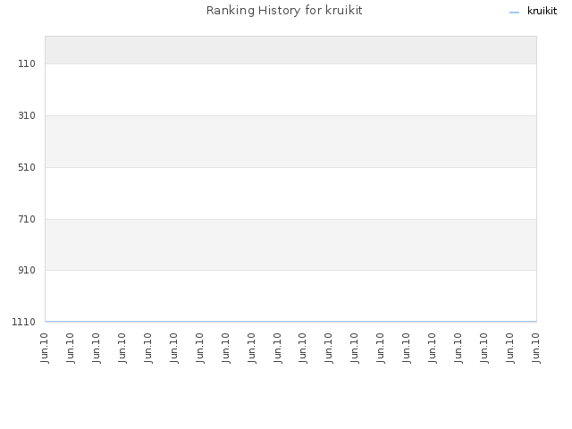 Ranking History for kruikit
