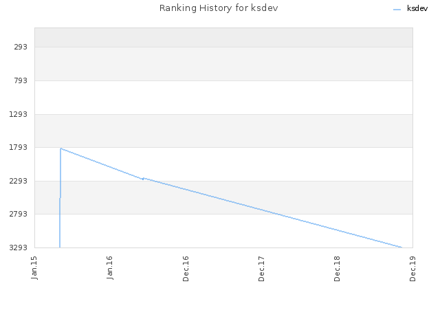 Ranking History for ksdev