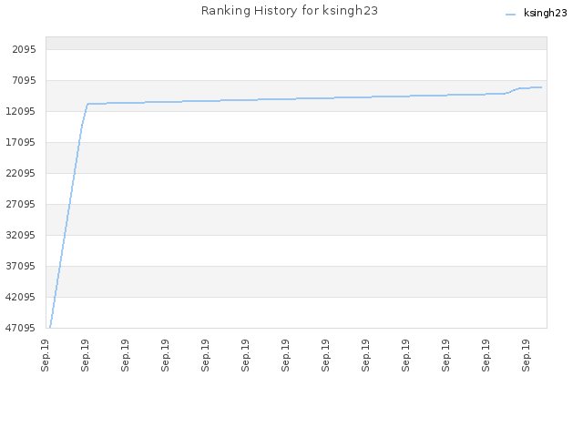 Ranking History for ksingh23