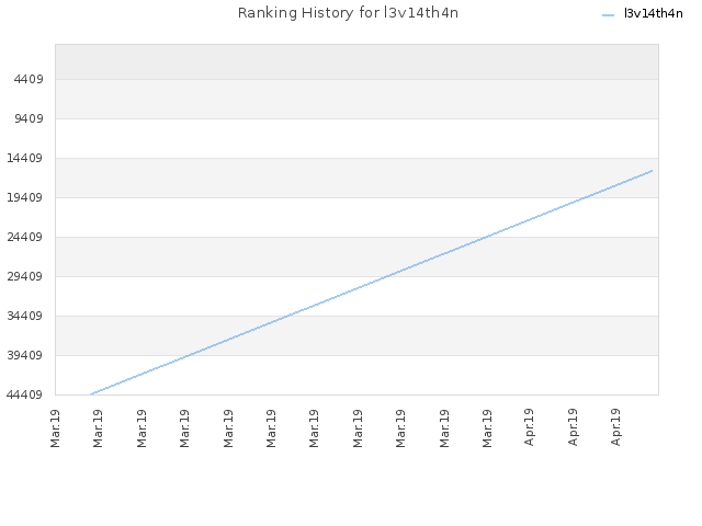 Ranking History for l3v14th4n