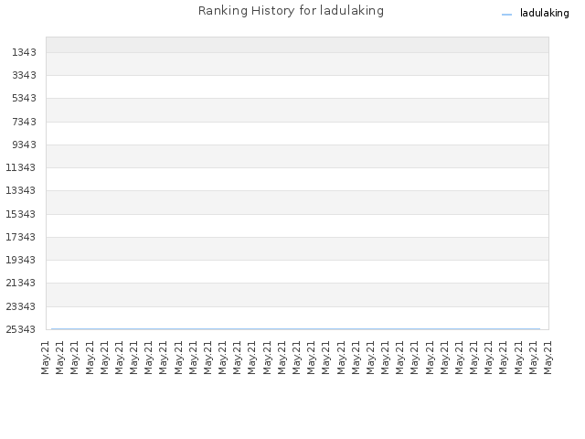 Ranking History for ladulaking