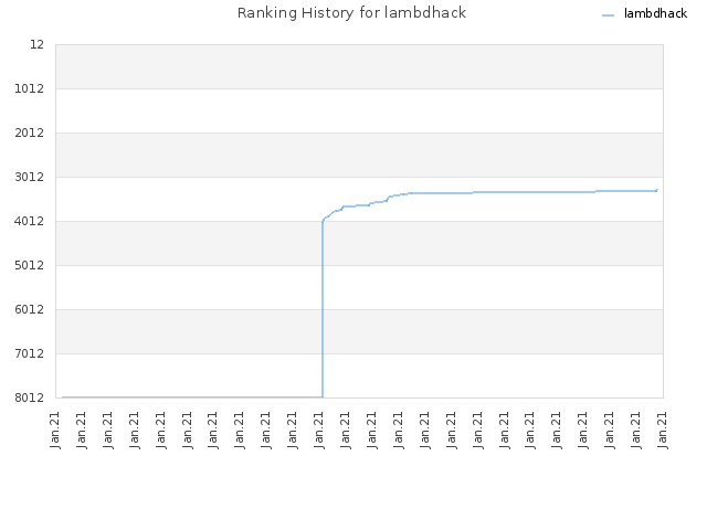 Ranking History for lambdhack