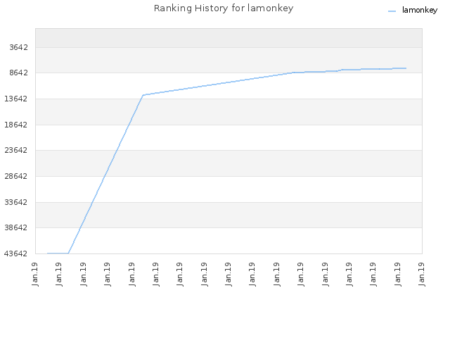 Ranking History for lamonkey