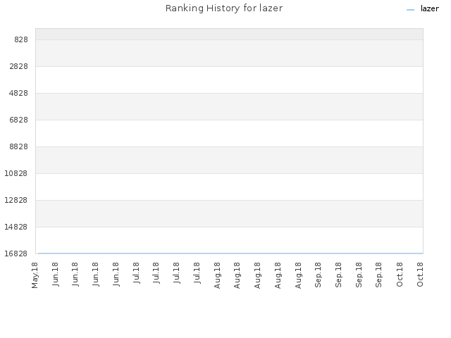Ranking History for lazer