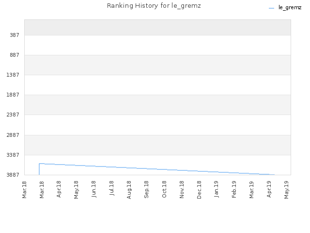 Ranking History for le_gremz