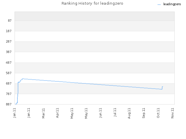 Ranking History for leadingzero
