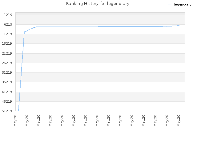 Ranking History for legend-ary