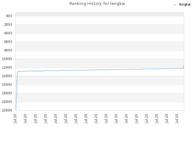 Ranking History for lengkai