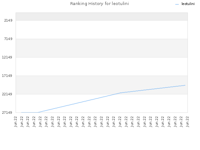 Ranking History for leotulini