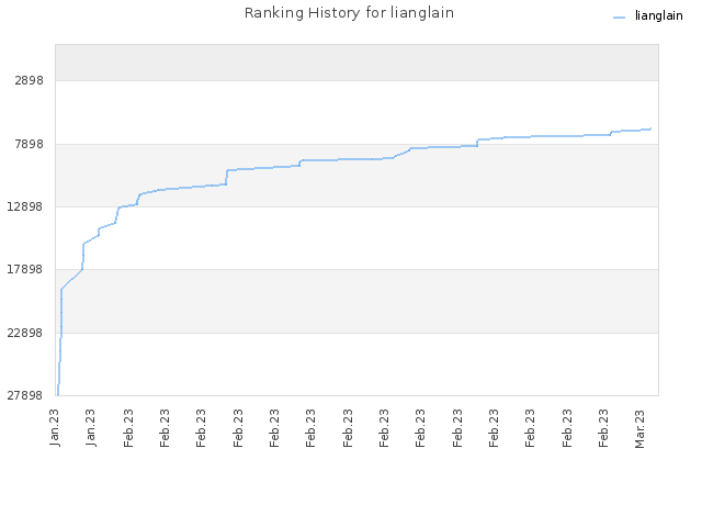 Ranking History for lianglain