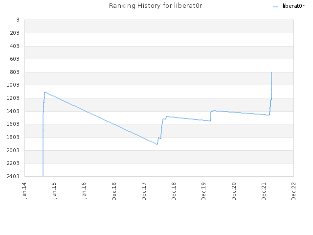 Ranking History for liberat0r