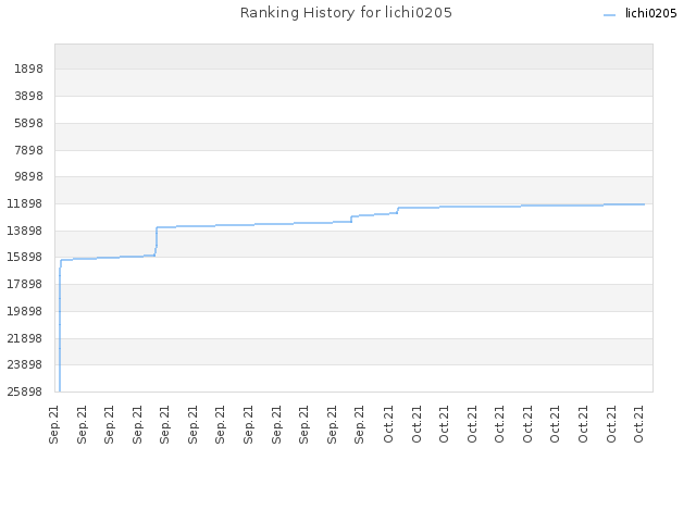 Ranking History for lichi0205