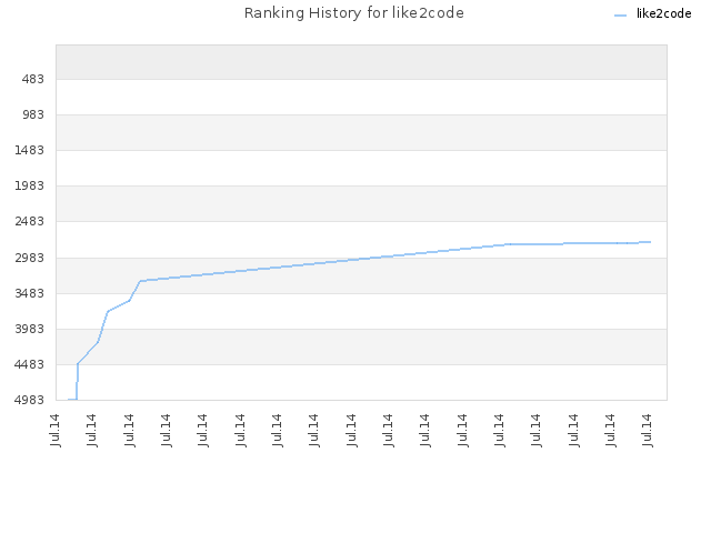 Ranking History for like2code