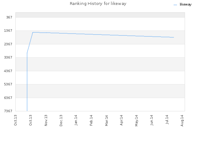 Ranking History for likeway