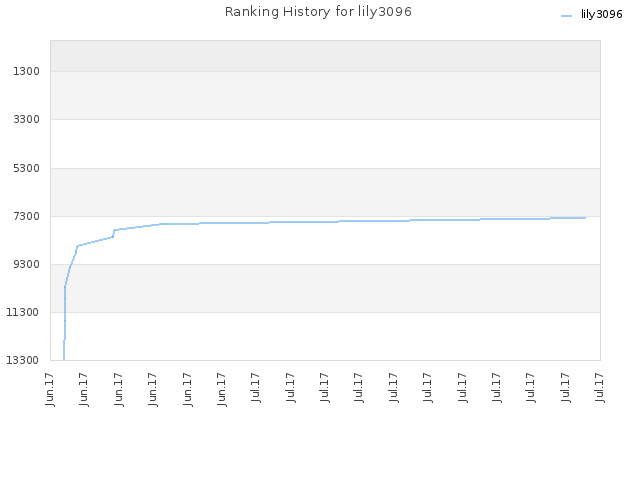 Ranking History for lily3096