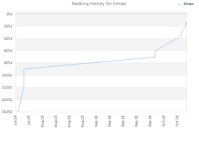 Ranking History for limiao