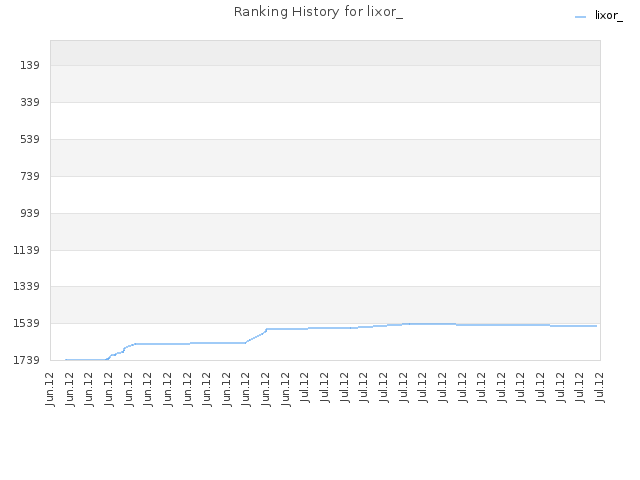 Ranking History for lixor_