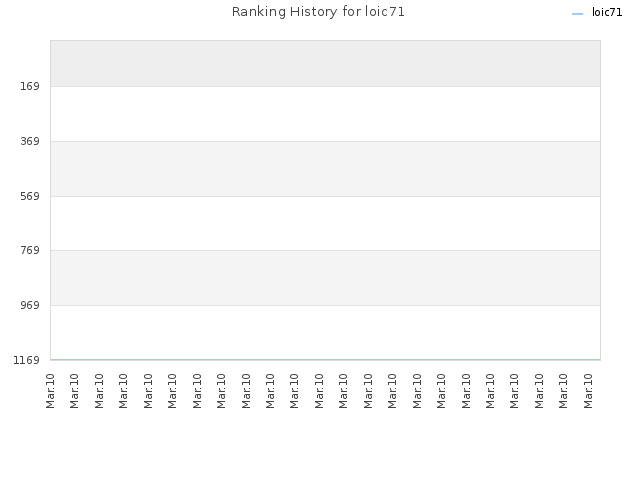 Ranking History for loic71