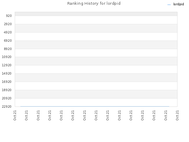 Ranking History for lordpid