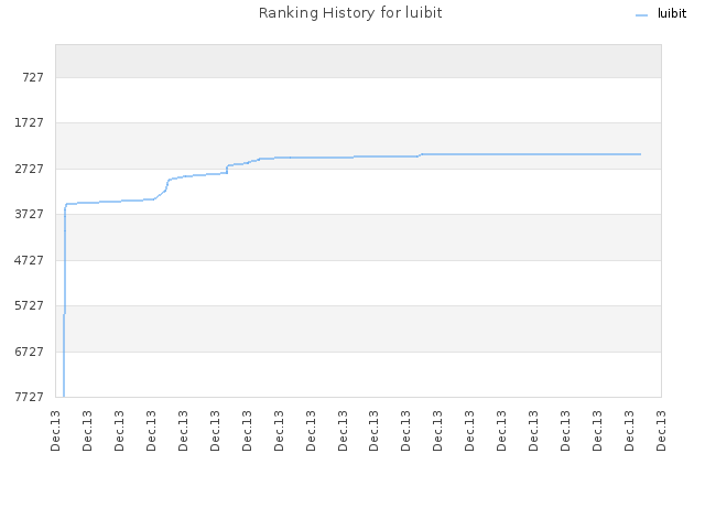 Ranking History for luibit