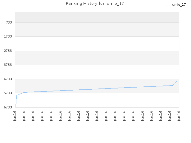 Ranking History for lumio_17
