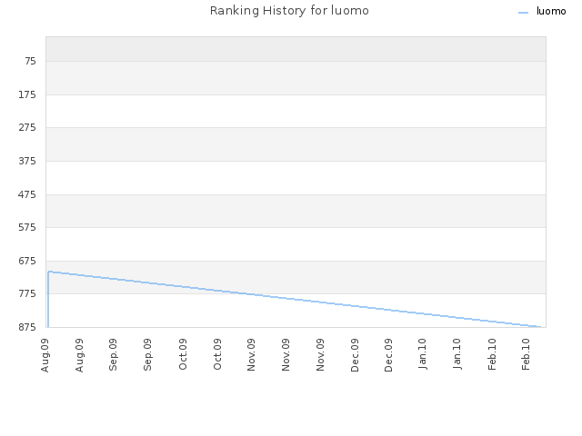 Ranking History for luomo