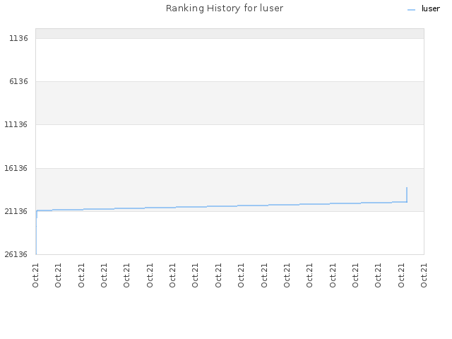 Ranking History for luser