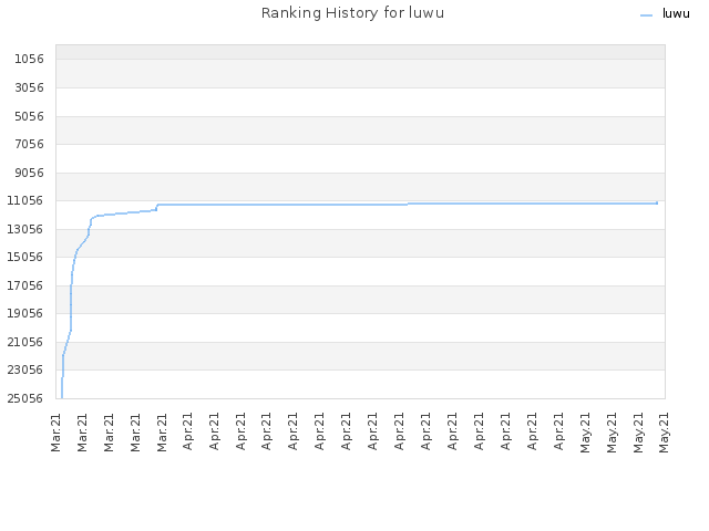 Ranking History for luwu