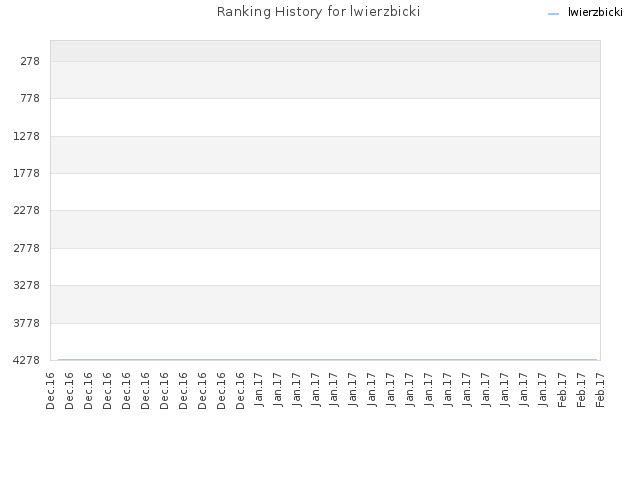 Ranking History for lwierzbicki