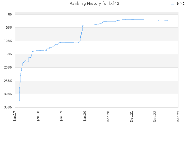 Ranking History for lxf42