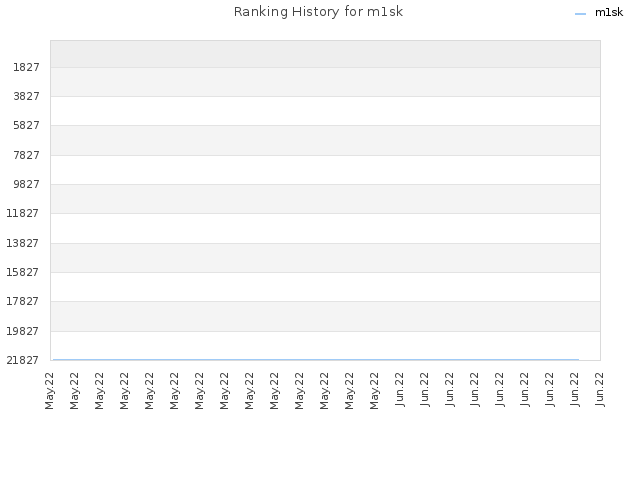 Ranking History for m1sk