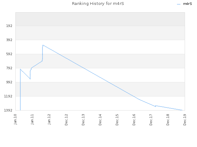 Ranking History for m4rS