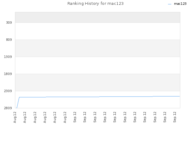 Ranking History for mac123