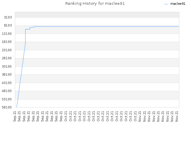 Ranking History for maclee91