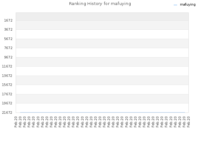 Ranking History for mafuying
