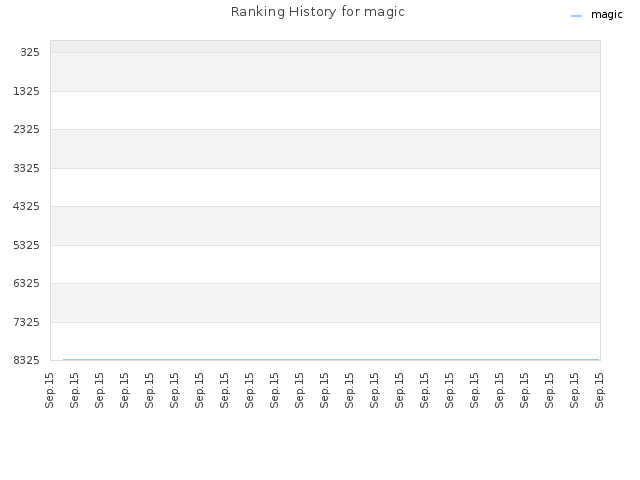 Ranking History for magic