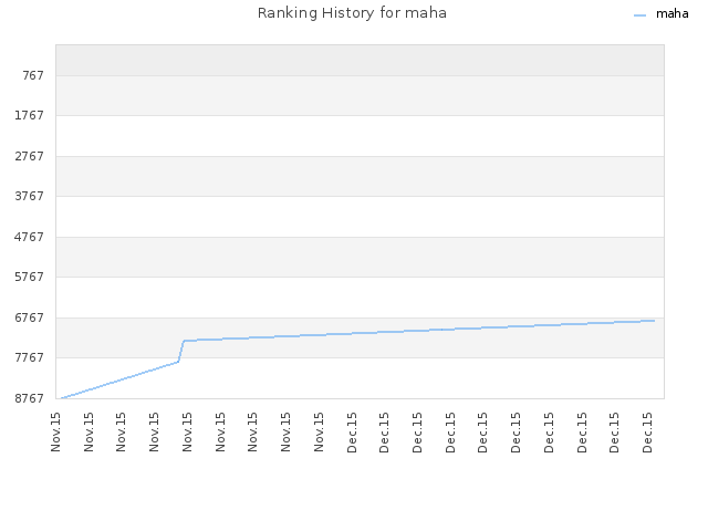 Ranking History for maha
