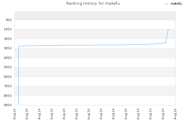 Ranking History for makefu