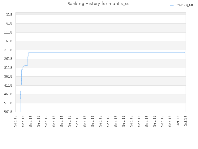 Ranking History for mantis_co