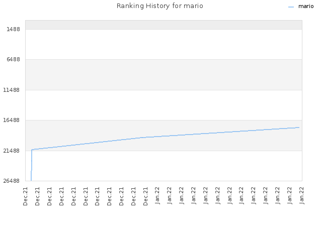 Ranking History for mario