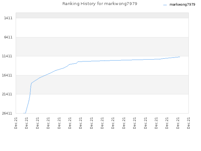 Ranking History for markwong7979