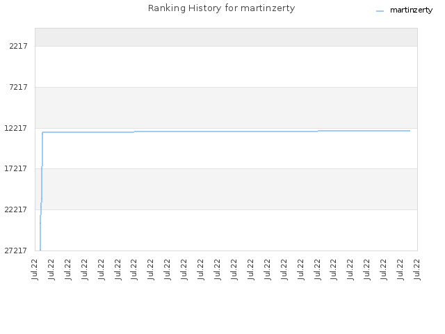 Ranking History for martinzerty