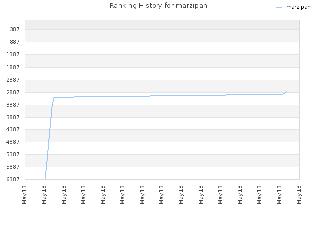 Ranking History for marzipan