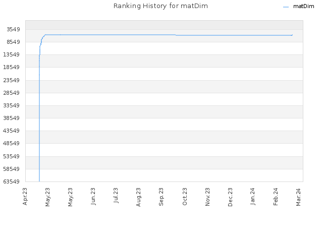 Ranking History for matDim