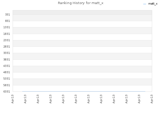 Ranking History for matt_x