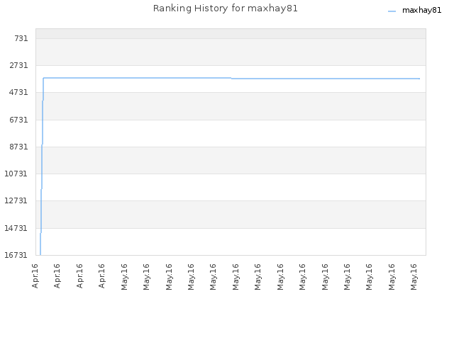 Ranking History for maxhay81