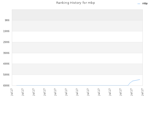 Ranking History for mbp
