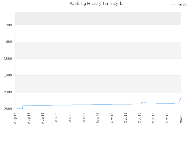 Ranking History for mcyrb
